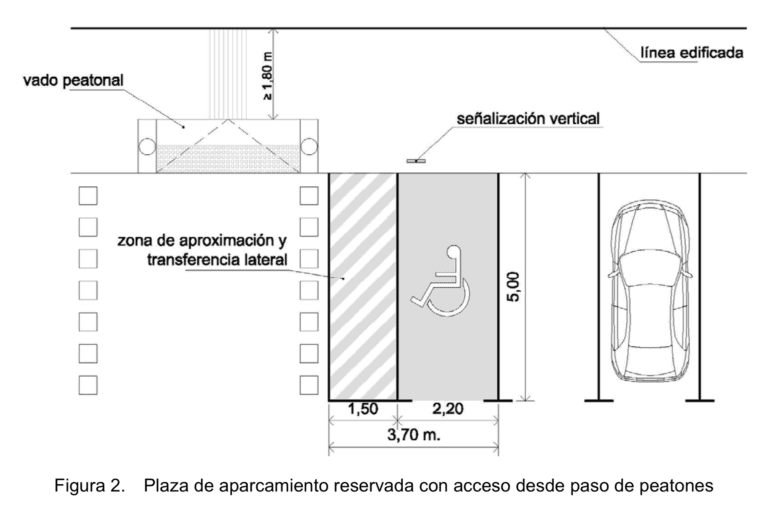 ¿Qué medidas deben tener un aparcamiento para personas con movilidad